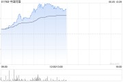 南宁中国同辐持续上涨逾12% 近日氟[18F]贝他嗪注射液启动III期临床试验