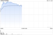 南宁港股银行股走强，青岛银行涨超7%，摩根大通看好中资银行股