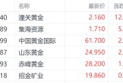 南宁特朗普钢铁关税翻倍至50%提振金价 潼关黄金大涨超12%领跑市场