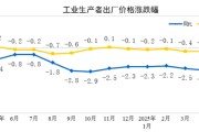 南宁国家统计局：2025年5月份工业生产者出厂价格同比下降3.3%