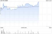 南宁贝克微盘中涨超8%再创新高 配售所得将用于上游业务拓展