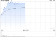 南宁映恩生物-B盘中涨超13%创上市新高 公司自研ADC管线丰富