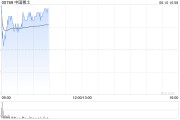 南宁中国稀土早盘涨近12% 昨日放量飙升60%稀土出口或迎积极信号