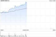南宁紫金矿业午前涨超5% 公司拟分拆超200亿资产赴港上市