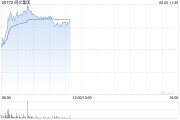 南宁阅文集团早盘涨逾7% 近日收购艺画开天26.67%股权
