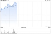 南宁实德环球早盘一度飙升近140% 澳博表示有意收购十六浦娱乐场的所在物业