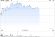 南宁亚盛医药-B盘中涨超7% 股价创历史新高