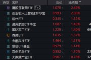 南宁算力航母来袭，科技类ETF尾盘批量溢价，创业板人工智能五连阳！恒科步入“技术牛”，513770强势摸高3%