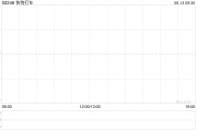 南宁快狗打车拟1192.26万港元收购必事达资讯科技100%股权