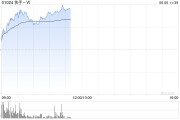 南宁快手-W早盘持续上涨逾6% 花旗维持“买入”评级