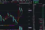 南宁主题概念大爆发，金融科技ETF单月跑赢大盘！“信创+AI+出海”有望驱动板块增长