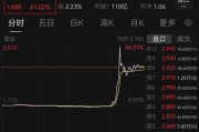南宁突然暴涨近100%！一则消息引爆