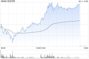 南宁泡泡玛特午后一度涨超4%，股价续创历史新高，大摩预计泡泡玛特将成为规模增长最快的全球消费品牌