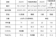 南宁泽璟制药ZG005两项研究入选口头报告 单药二线治疗宫颈癌数据优于卡度尼利单抗 | 2025ASCO