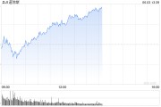 南宁早盘：美股涨跌不一 纳指上涨0.4%