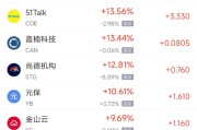 南宁周一热门中概股普涨 台积电涨0.87%，阿里巴巴涨1.79%