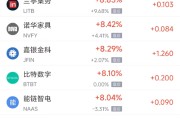 南宁周三热门中概股多数上涨 台积电涨2.44%，阿里巴巴涨3.89%