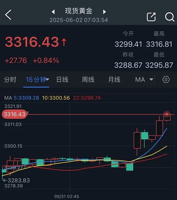 特朗普(🧘)突然升级贸易战！将对(🕑)TA们征收50%的关税 金价早盘飙升近28美元