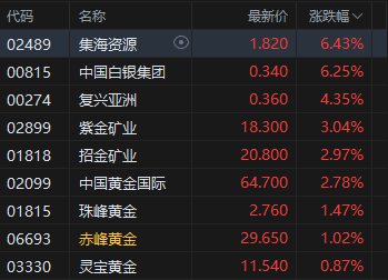 午评：港股恒指涨1.13% 科指涨0.59% 泡泡玛特再创历史新(🦍)高