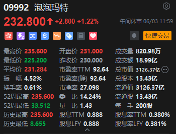 午评：港股恒指涨(🔟)1.13% 科指涨0.59% 泡泡玛特再创历史新高