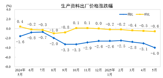 国家统计局：2025年5月份工业生产者出厂价格同比(🌭)下降3.3%