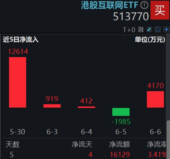 算力航母来袭，科技类ETF尾盘批量溢价，创业板人工智能五连阳！恒科步入“技术牛”，513770强势摸(😆)高3%