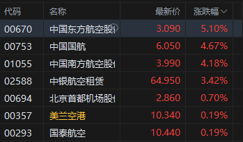 港股航空股涨幅扩大，东方航空涨超5%，暑运叠加油汇利好航司盈利有望(🌽)持续提升